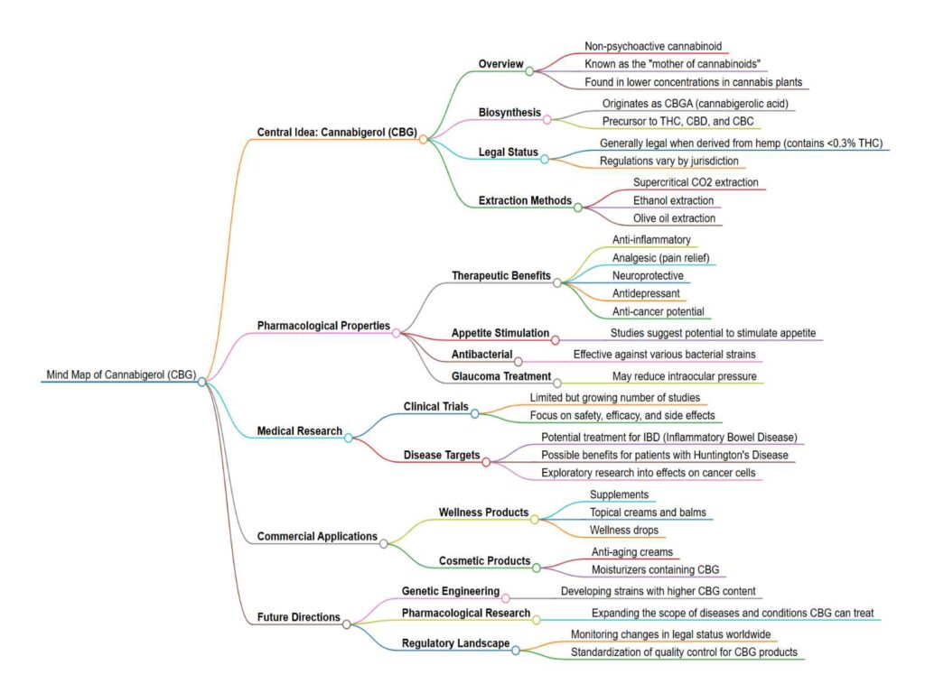 CBG Cannabigerol MindMap.